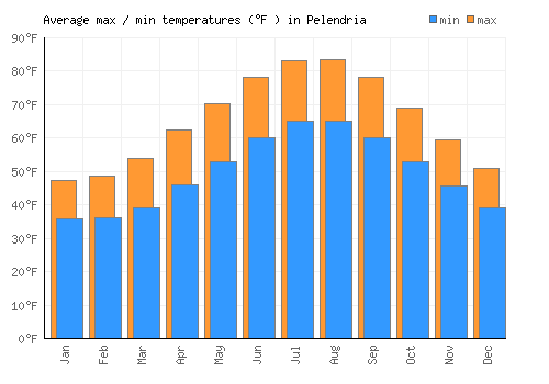 Pelendria average minimum / maximum temperatures (Fahrenheit)