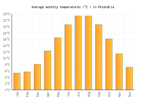 Pelendria average temperature chart (Celsius)