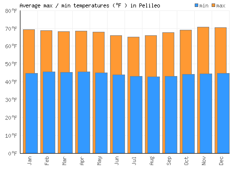 Pelileo average minimum / maximum temperatures (Fahrenheit)