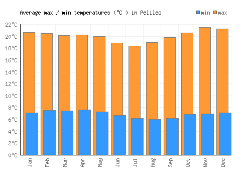 Pelileo average minimum / maximum temperatures (Celsius)