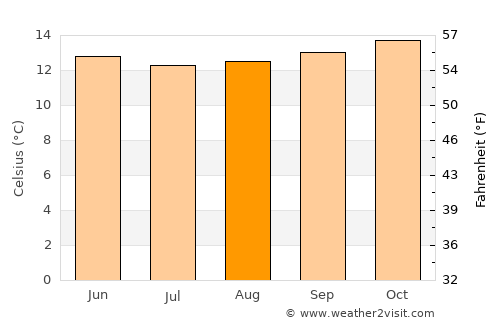 Pelileo average temperature in August