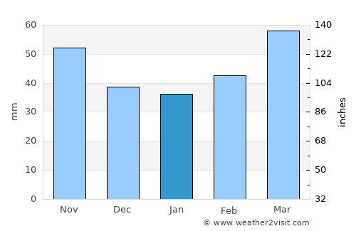 Pelileo average rain in January