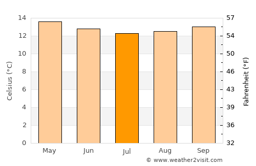 Pelileo average temperature in July