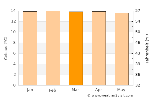 Pelileo average temperature in March