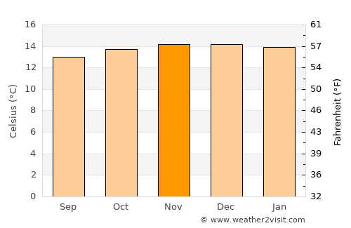 Pelileo average temperature in November