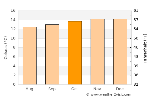 Pelileo average temperature in October