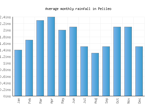 Pelileo monthly rainfall chart (inches)