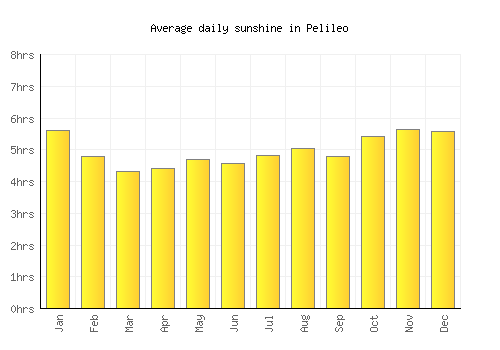 Pelileo average daily sunshine chart