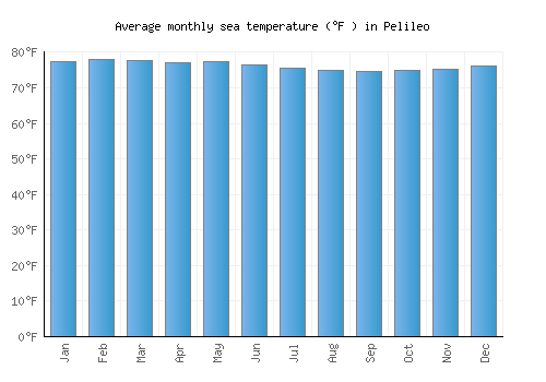 Pelileo average sea temperature chart (Fahrenheit)