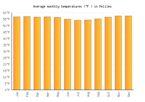 Pelileo average temperature chart (Fahrenheit)