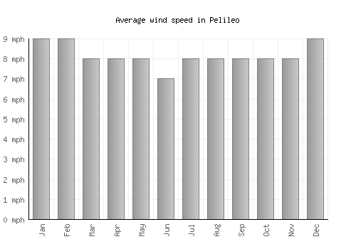 Pelileo average winspeed by month (mph)