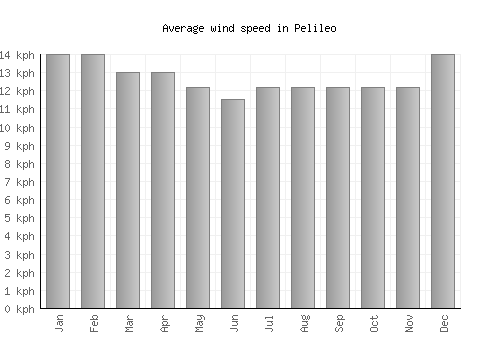 Pelileo average winspeed by month (km/h)
