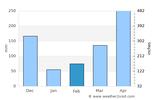 Peliyagoda average rain in February