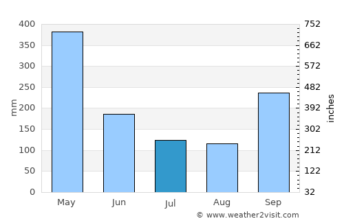Peliyagoda average rain in July