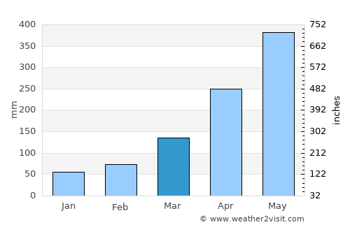 Peliyagoda average rain in March