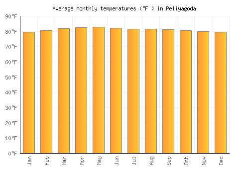 Peliyagoda average temperature chart (Fahrenheit)