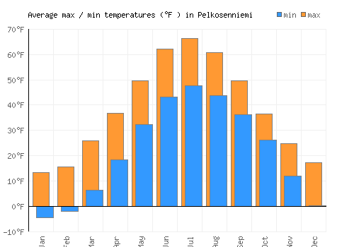 Pelkosenniemi average minimum / maximum temperatures (Fahrenheit)