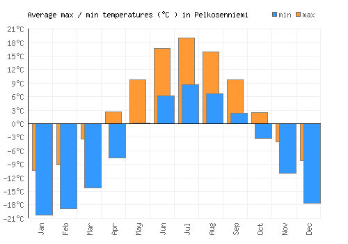 Pelkosenniemi average minimum / maximum temperatures (Celsius)