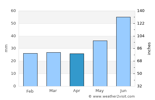 Pelkosenniemi average rain in April