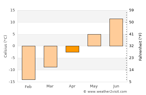 Pelkosenniemi average temperature in April