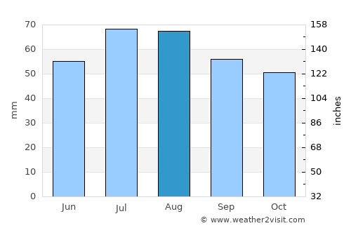 Pelkosenniemi average rain in August