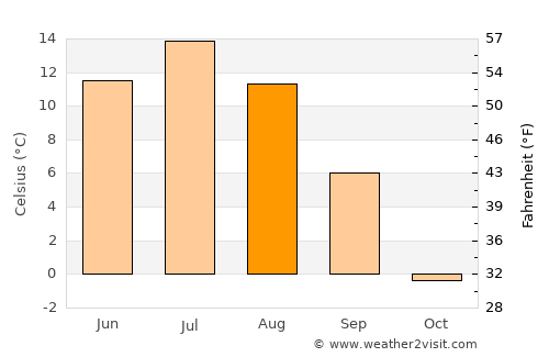 Pelkosenniemi average temperature in August