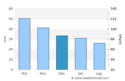 Pelkosenniemi average rain in December