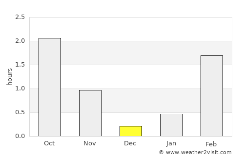 Pelkosenniemi average rain in December