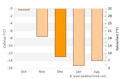 Pelkosenniemi average temperature in December