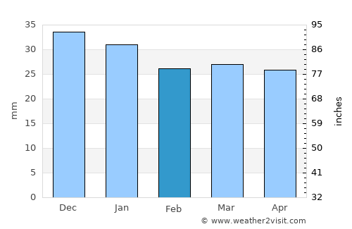 Pelkosenniemi average rain in February