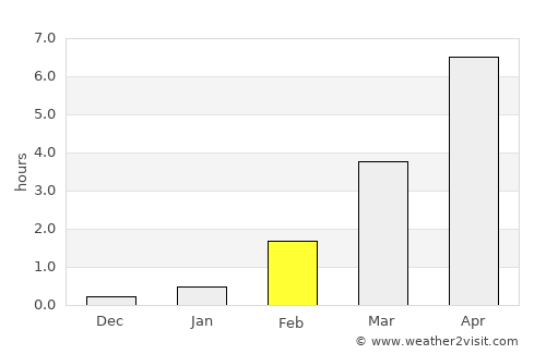 Pelkosenniemi average rain in February