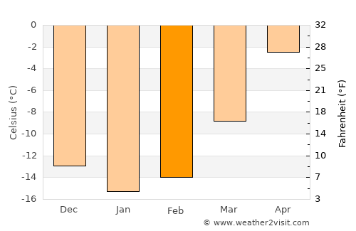 Pelkosenniemi average temperature in February