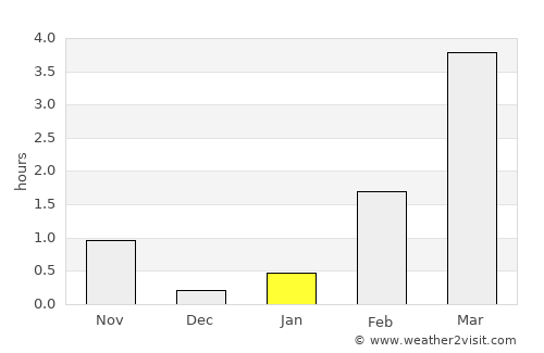 Pelkosenniemi average rain in January