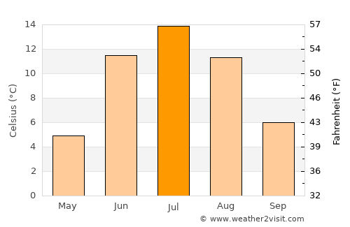 Pelkosenniemi average temperature in July