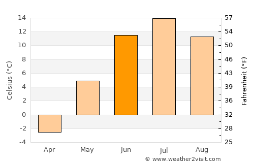 Pelkosenniemi average temperature in June