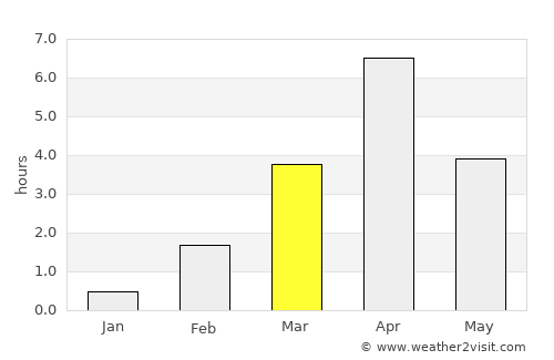Pelkosenniemi average rain in March