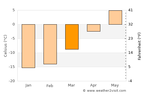 Pelkosenniemi average temperature in March