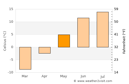 Pelkosenniemi average temperature in May
