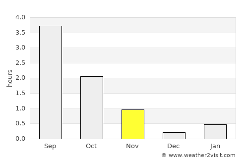 Pelkosenniemi average rain in November