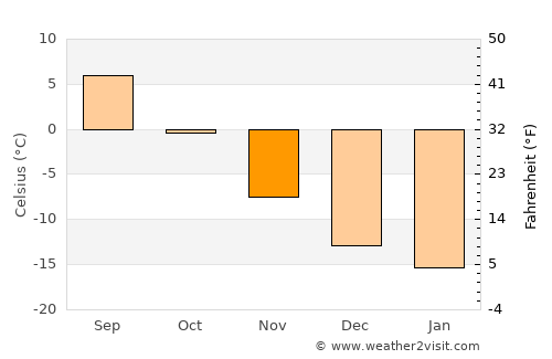 Pelkosenniemi average temperature in November
