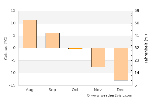 Pelkosenniemi average temperature in October