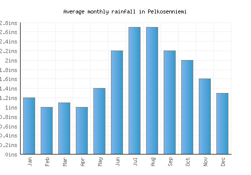 Pelkosenniemi monthly rainfall chart (inches)
