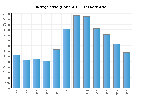 Pelkosenniemi monthly rainfall chart (mm)