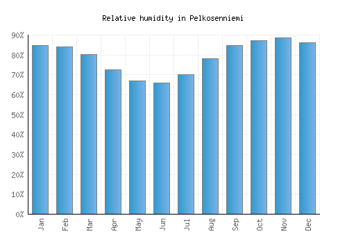 Pelkosenniemi relative humidity averages