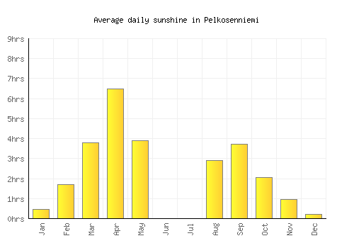 Pelkosenniemi average daily sunshine chart