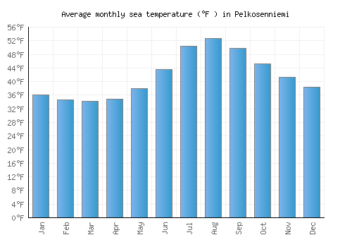 Pelkosenniemi average sea temperature chart (Fahrenheit)