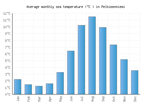 Pelkosenniemi average sea temperature chart (Celsius)