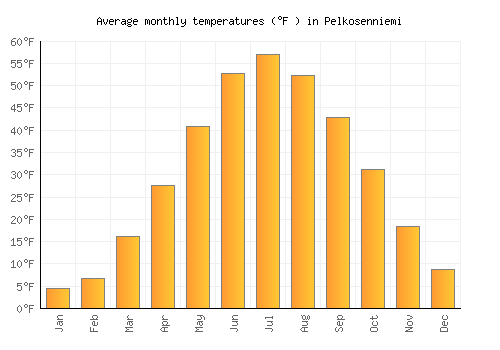 Pelkosenniemi average temperature chart (Fahrenheit)