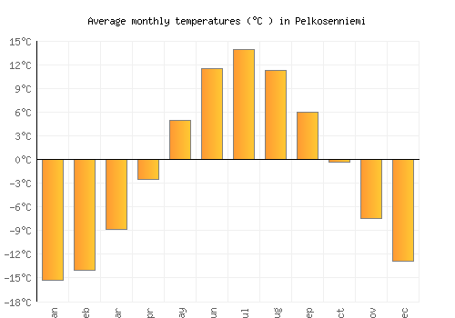 Pelkosenniemi average temperature chart (Celsius)