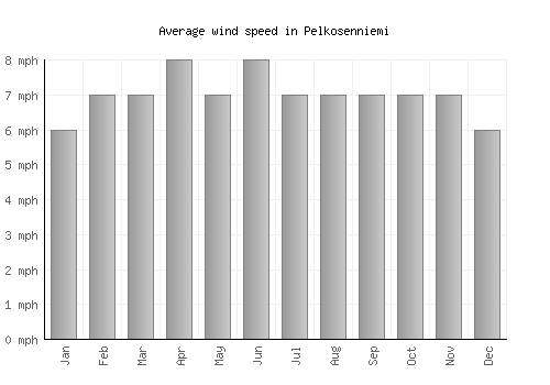Pelkosenniemi average winspeed by month (mph)